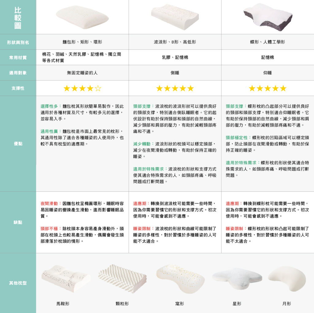 選枕頭前先認識枕頭,100+枕頭的種類!@@ 3 枕頭形狀比較圖